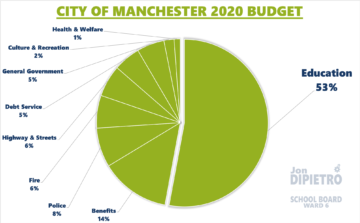 City of Manchester 2020 Budget allocations