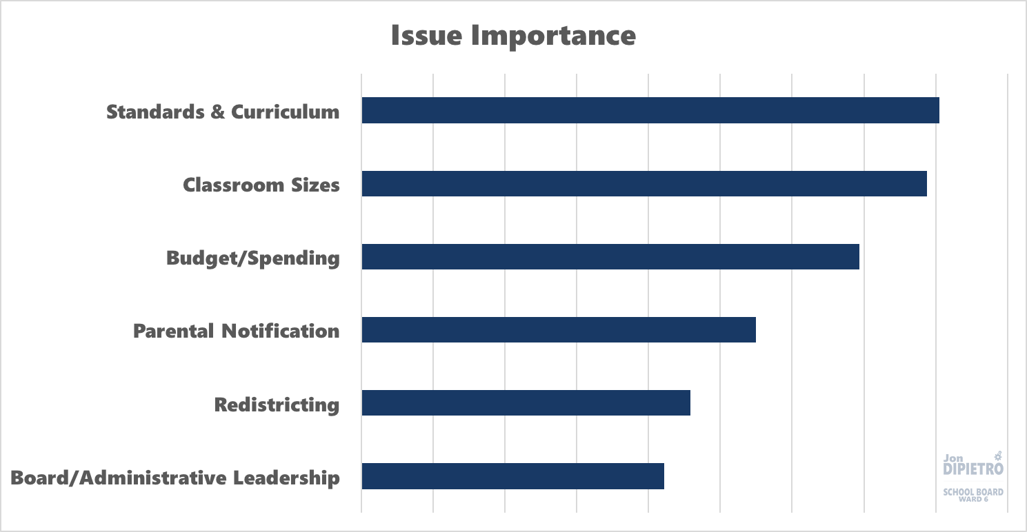 Most important issues in Manchester School District