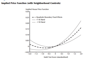 housing price vs math scores
