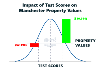 test scores vs property values