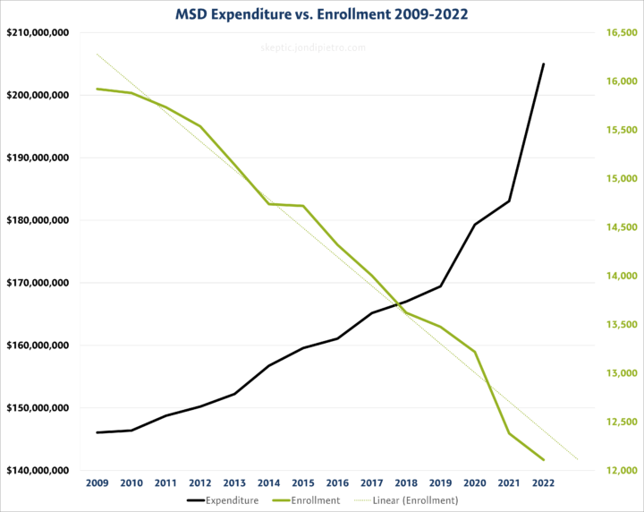 manchester school district spending 2009-2022